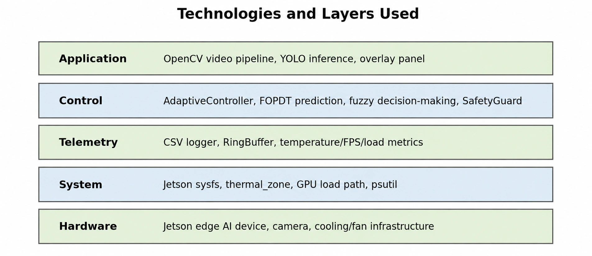 Technologies and Layers Diagram