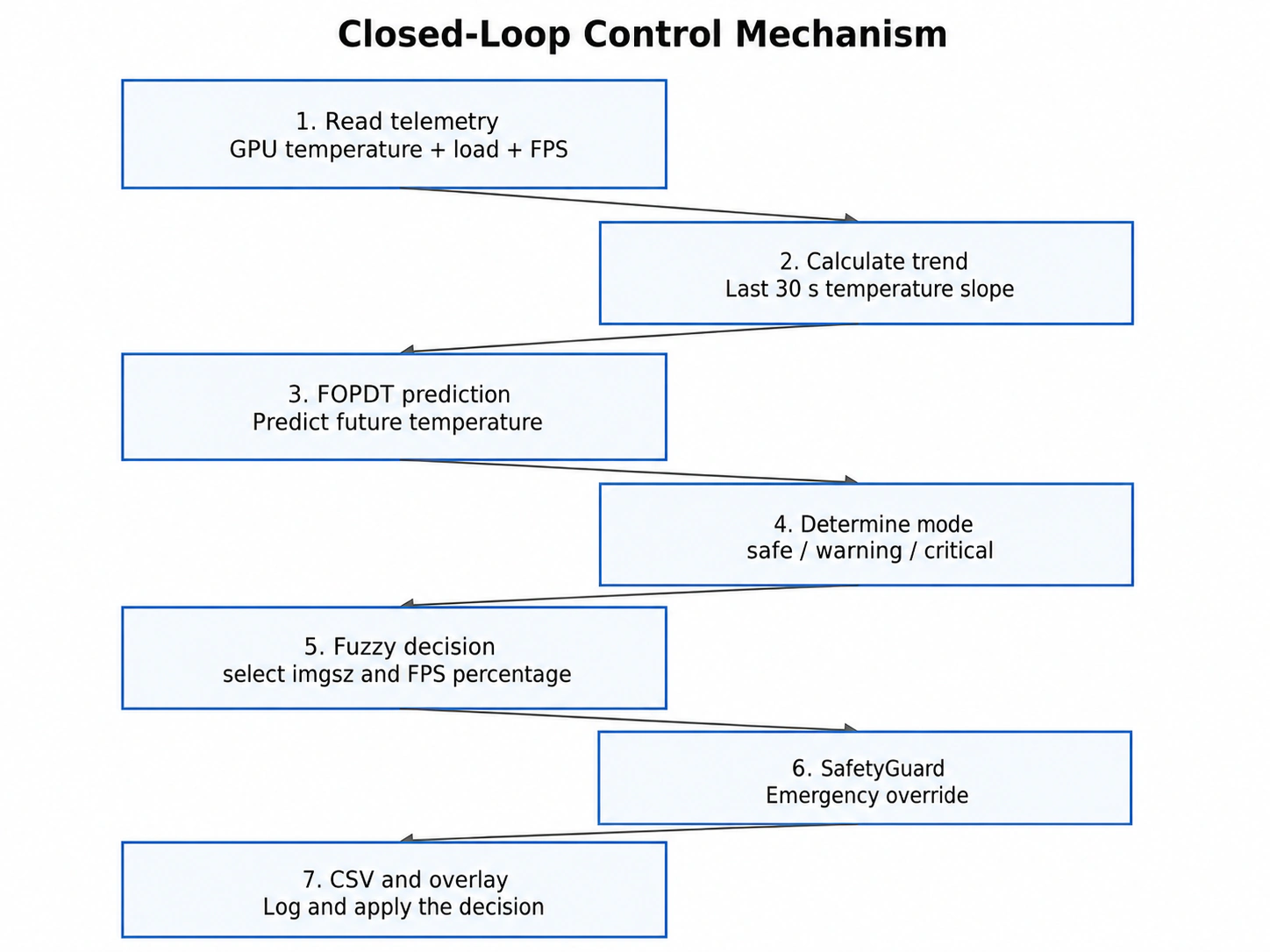 Closed-Loop Control Mechanism Diagram