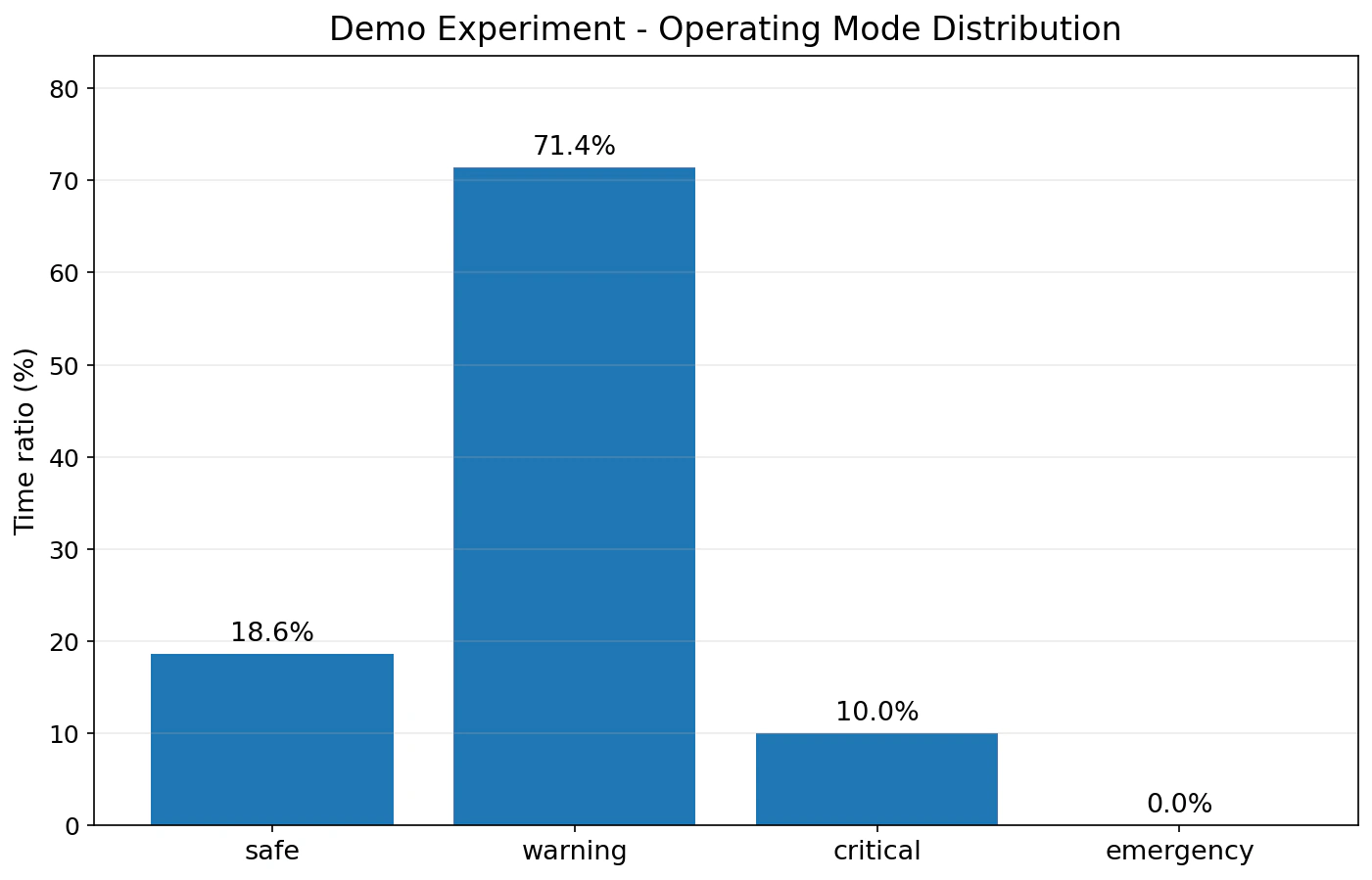 Operating mode distribution chart