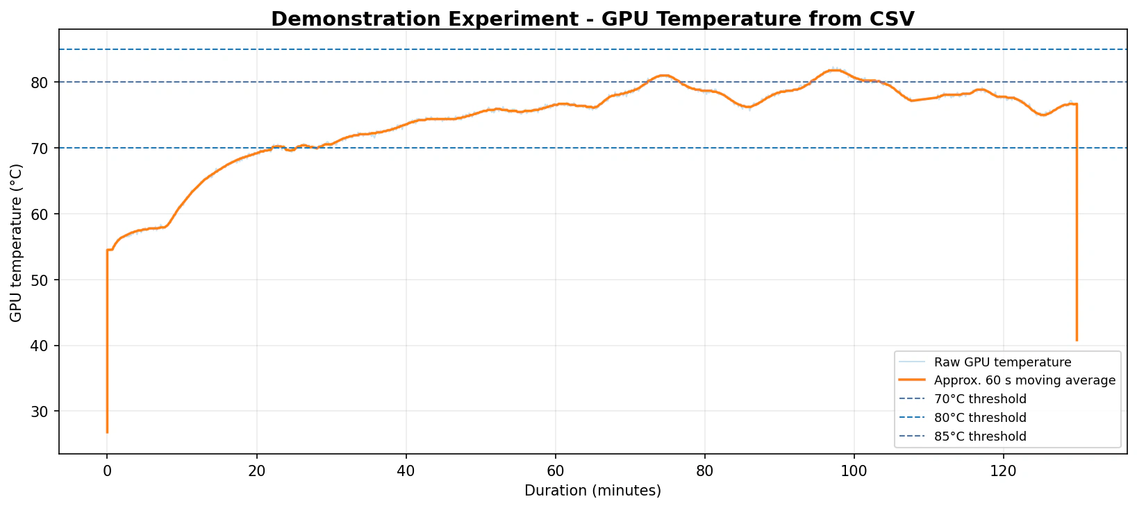 130-minute closed-loop GPU temperature response curve