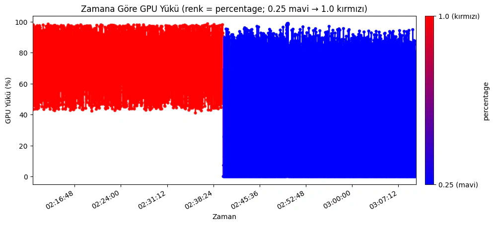 GPU load response for FPS experiment