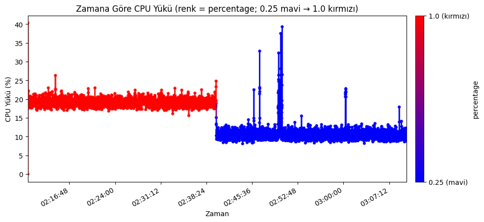CPU load response for FPS experiment