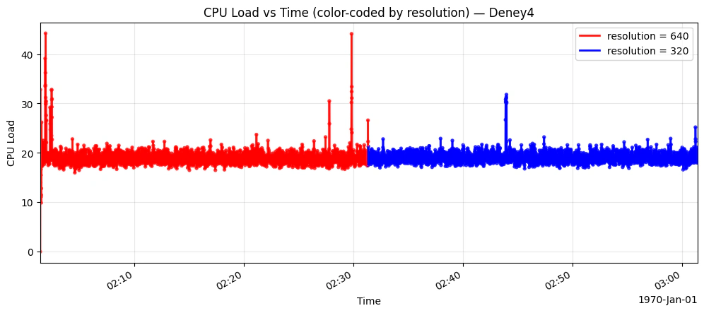 CPU load response for Resolution scaling