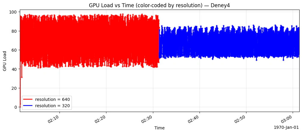 GPU load response for Resolution scaling