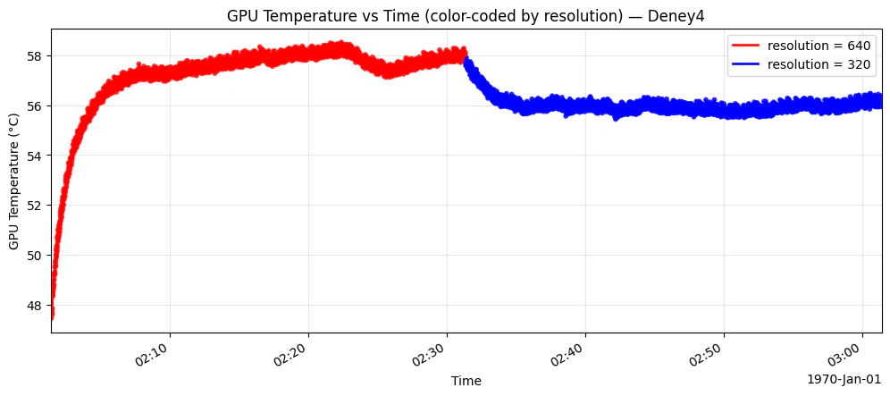 Thermal response curve for Resolution scaling