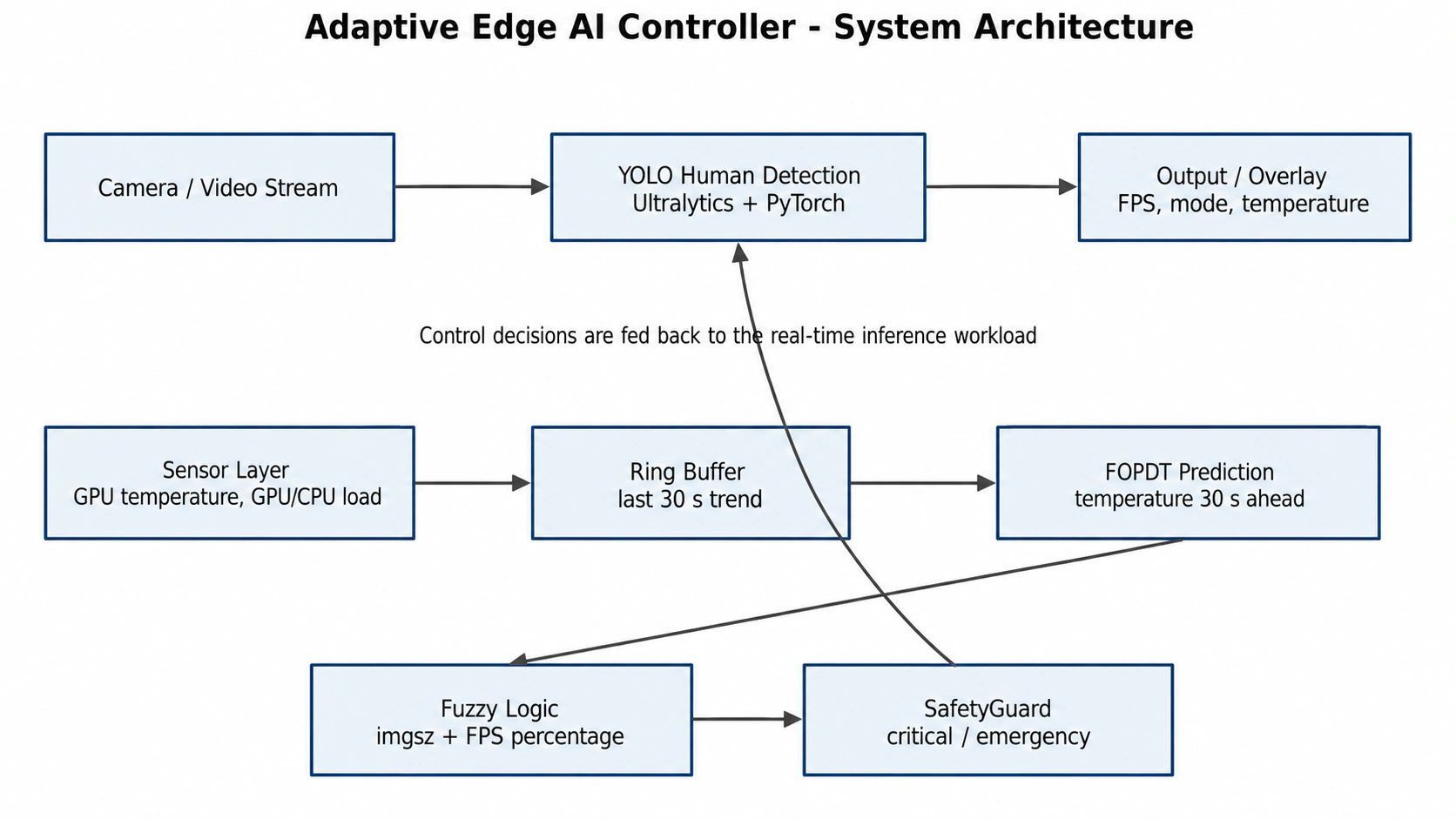 System Architecture Diagram