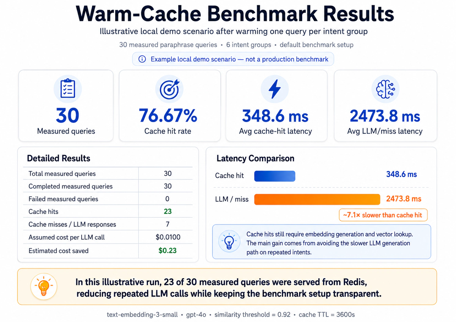 Cover image for Semantic Caching with Redis: How to Optimize LLM Cost and Latency